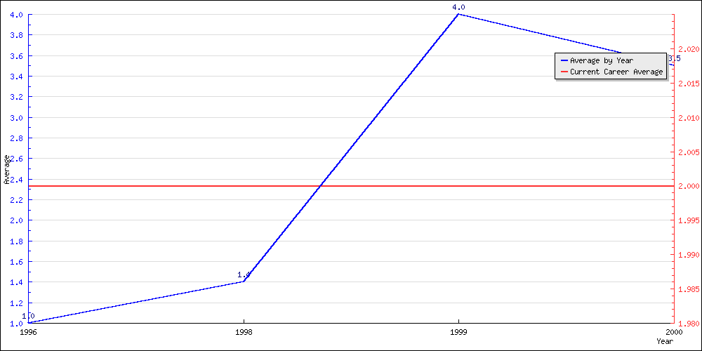 Batting Average by Year