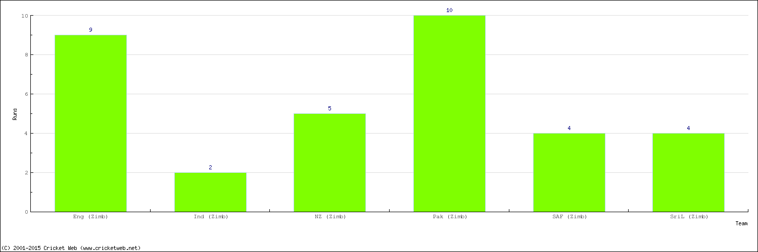 Runs by Country