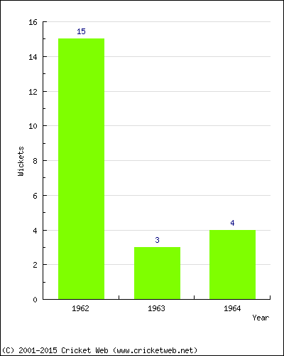 Wickets by Year