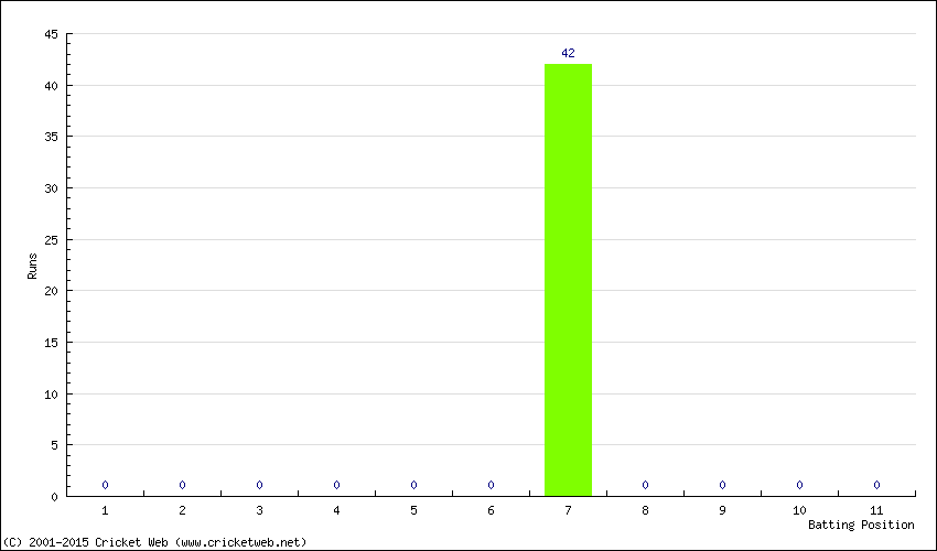 Runs by Batting Position