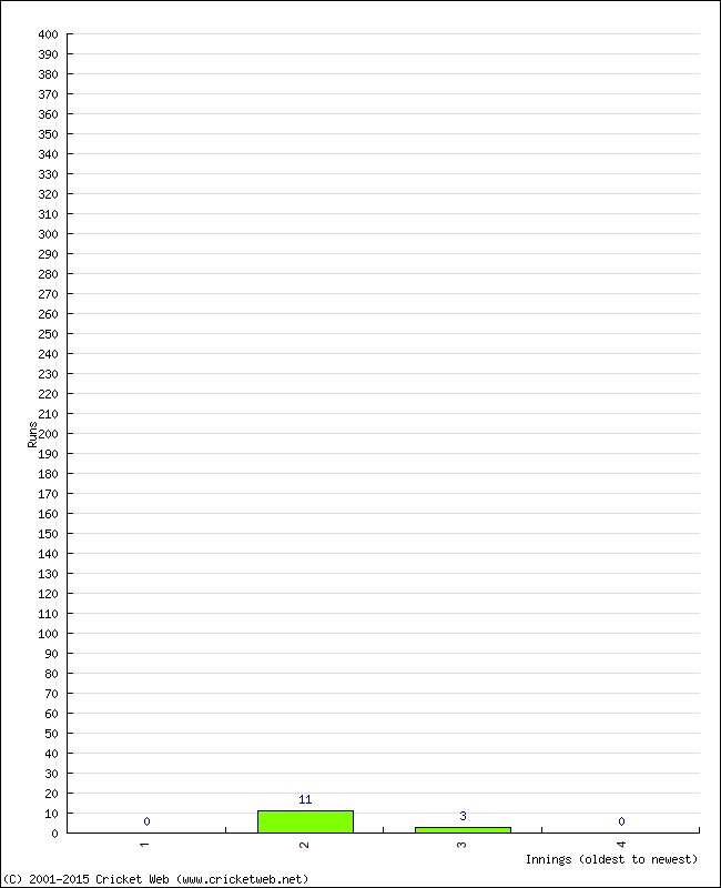 Batting Performance Innings by Innings