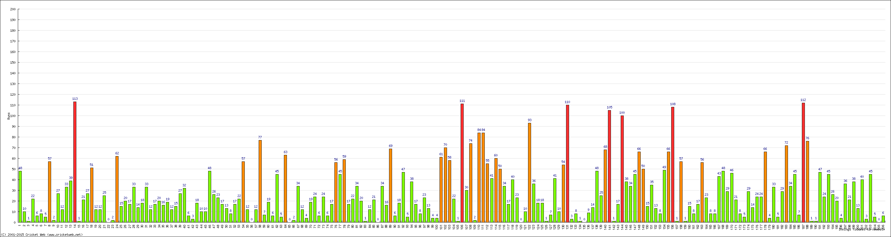 Batting Performance Innings by Innings