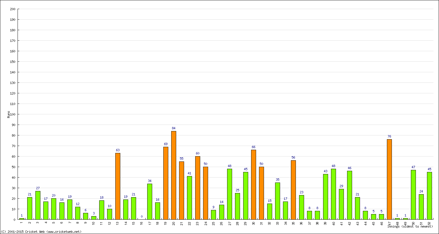 Batting Performance Innings by Innings - Home