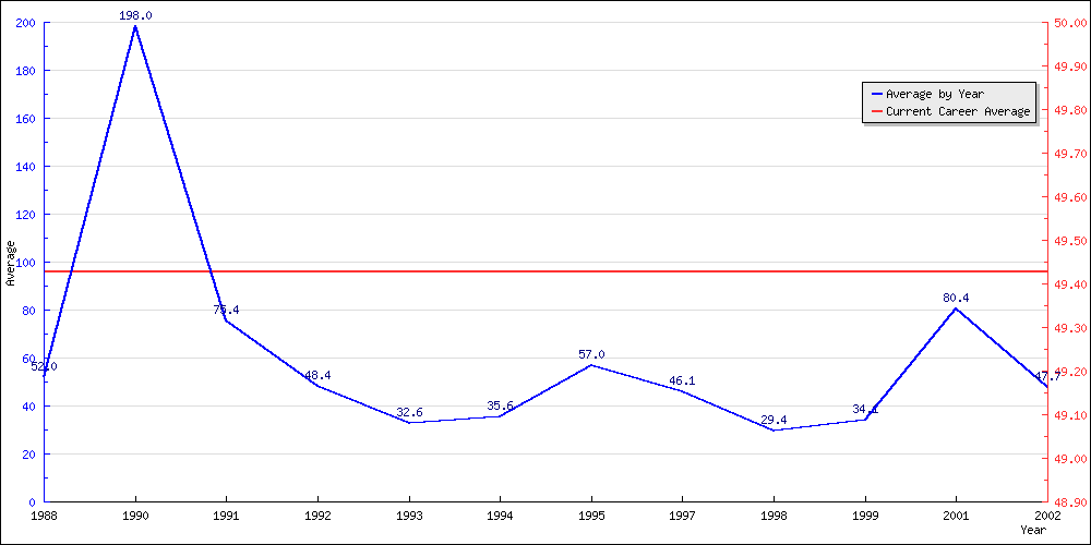 Bowling Average by Year