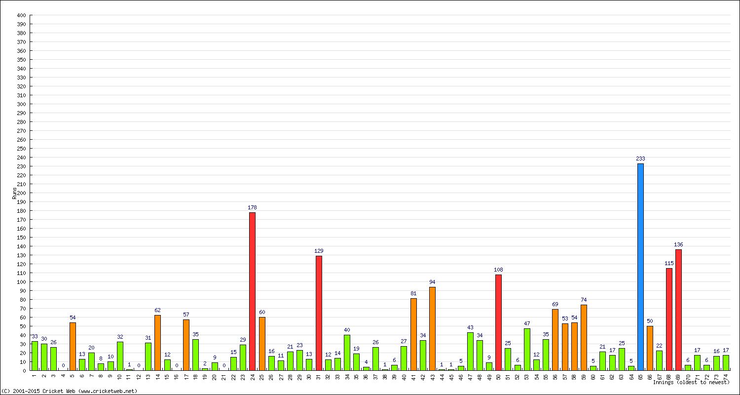 Batting Performance Innings by Innings - Home