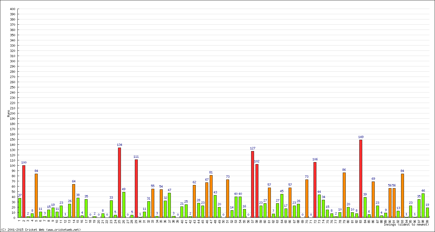 Batting Performance Innings by Innings - Away