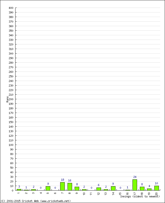 Batting Performance Innings by Innings