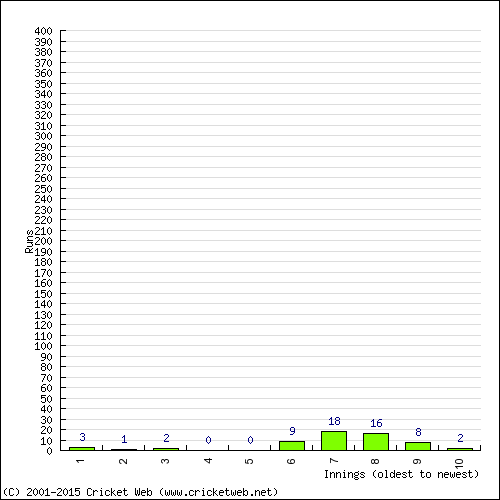 Batting Recent Scores