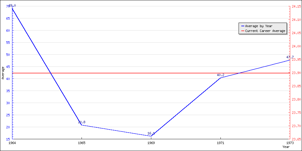 Bowling Average by Year