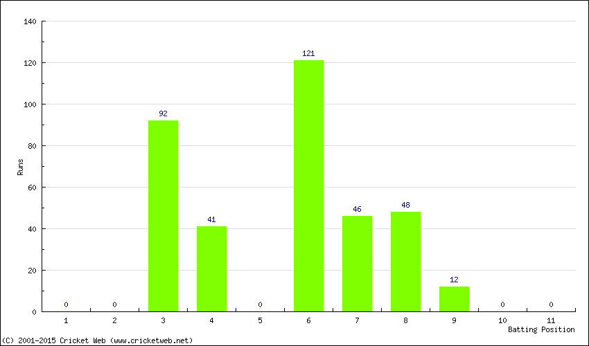 Runs by Batting Position