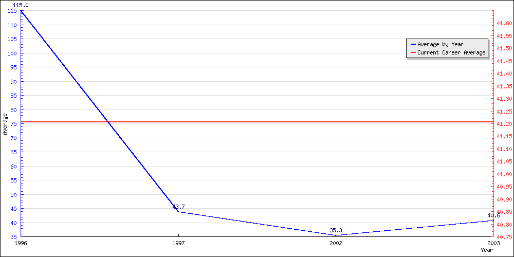 Bowling Average by Year