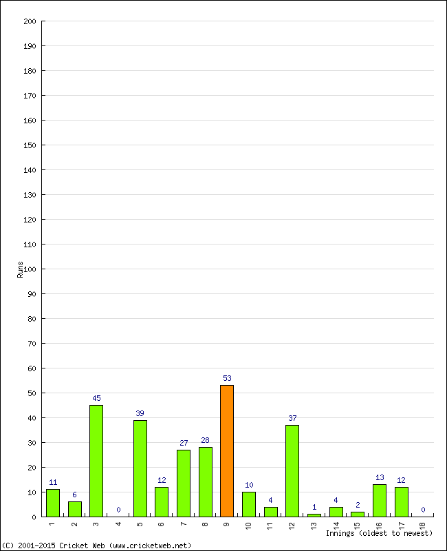 Batting Performance Innings by Innings - Home