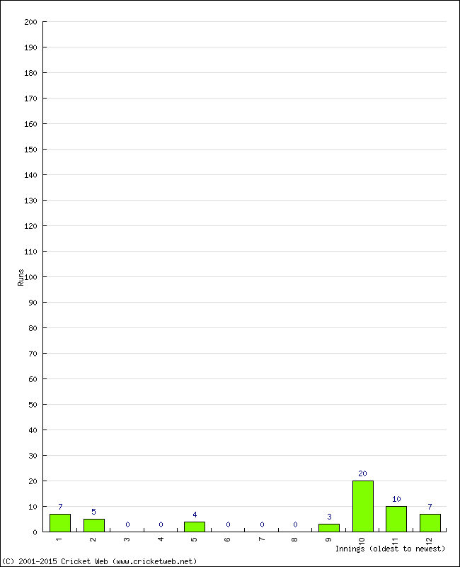 Batting Performance Innings by Innings - Away