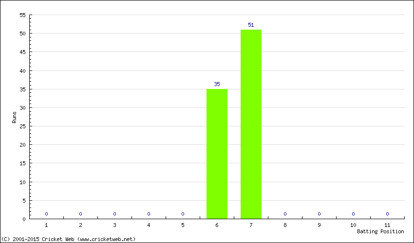 Runs by Batting Position