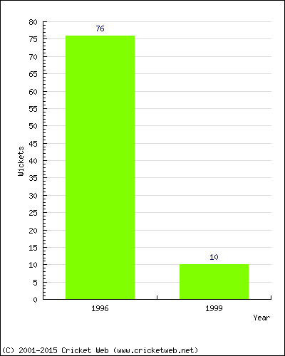 Runs by Year