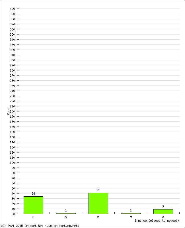 Batting Performance Innings by Innings - Home