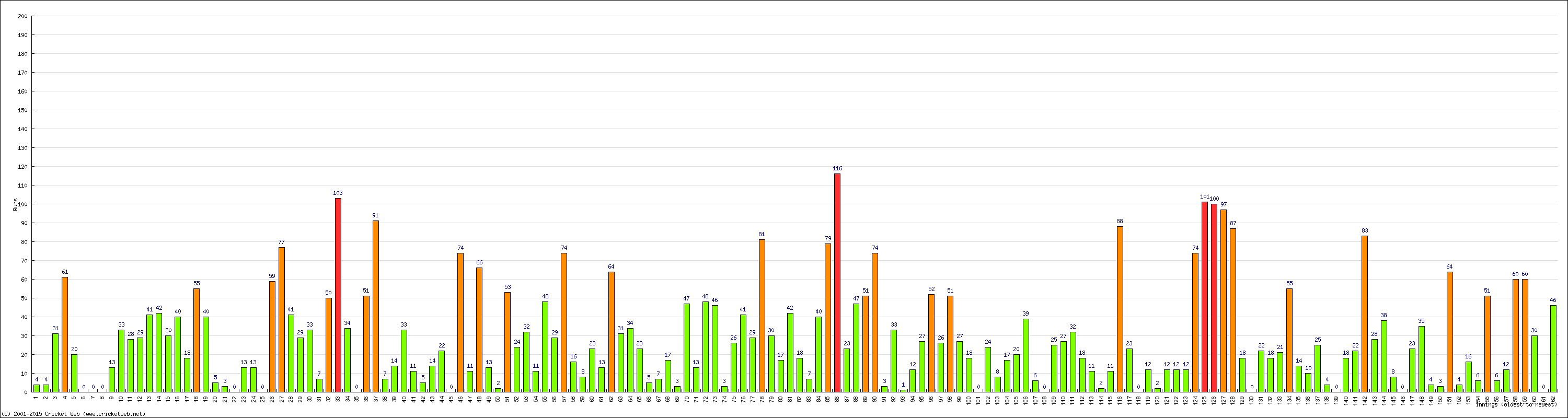 Batting Performance Innings by Innings