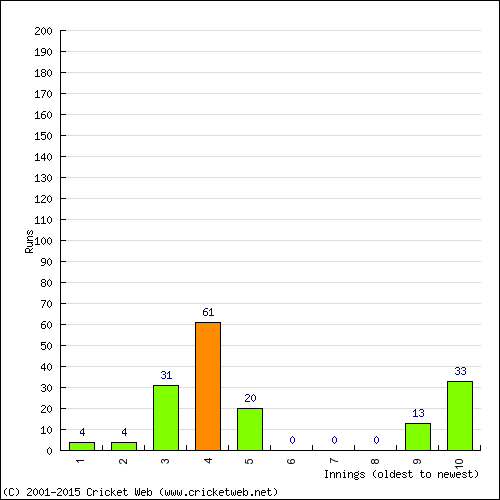 Batting Recent Scores