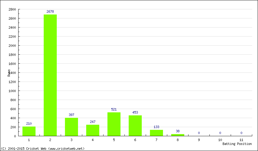 Runs by Batting Position