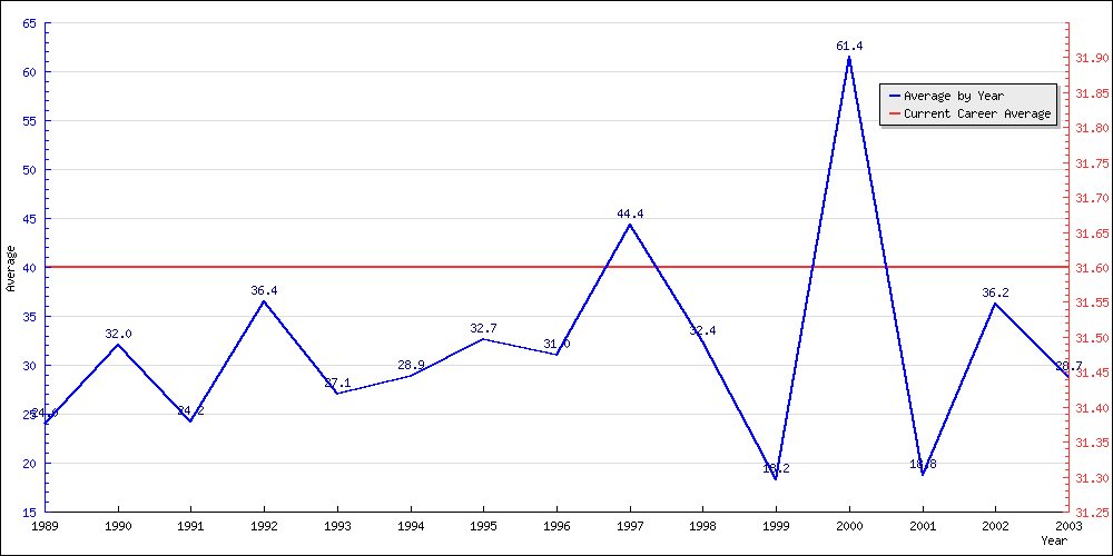 Batting Average by Year