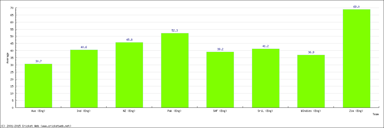 Batting Average by Country