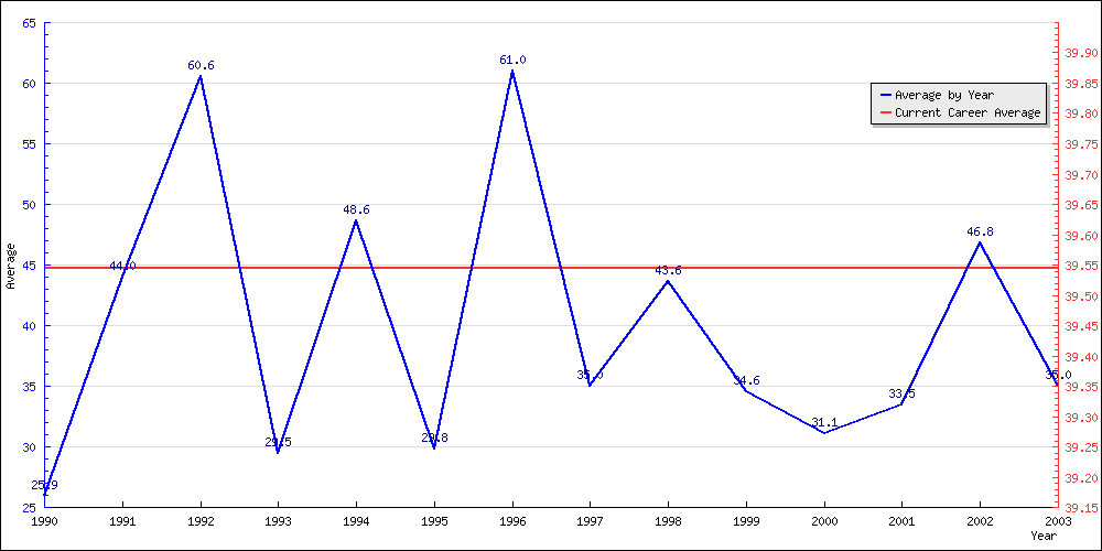 Batting Average by Year