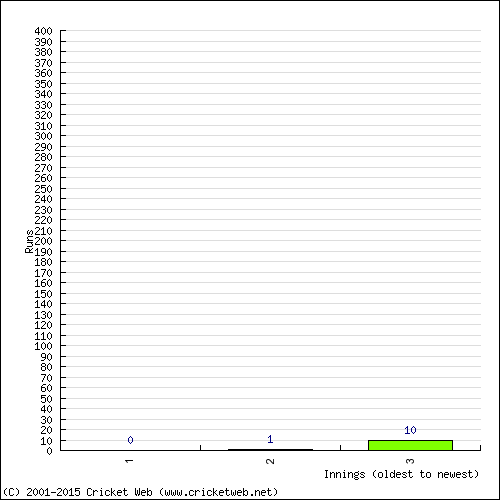 Batting Recent Scores