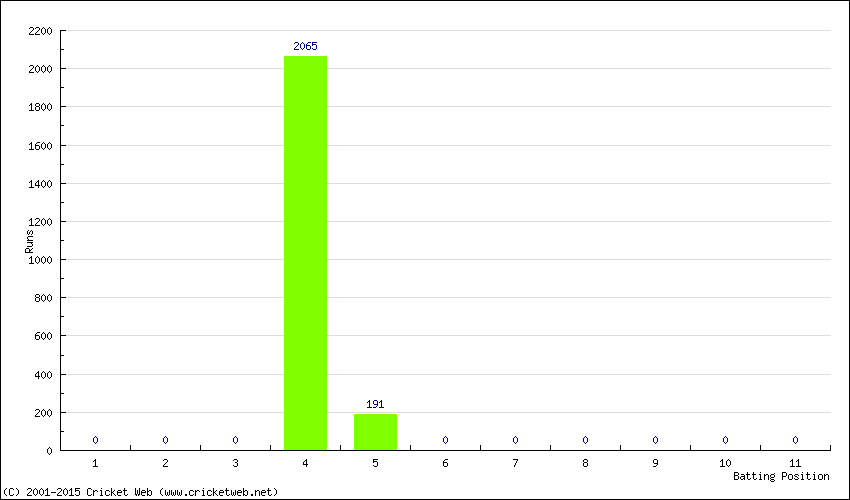 Runs by Batting Position