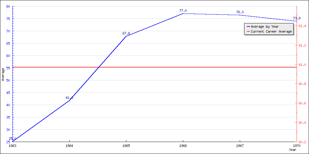 Batting Average by Year