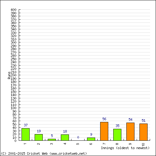 Batting Recent Scores