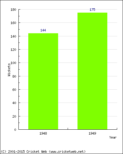 Runs by Year