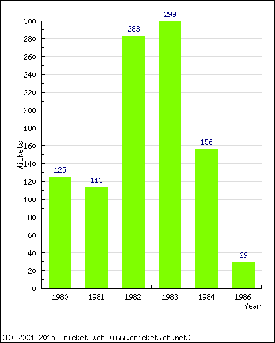 Runs by Year