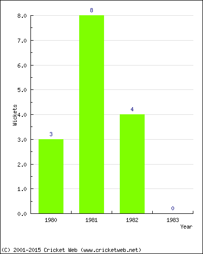 Wickets by Year