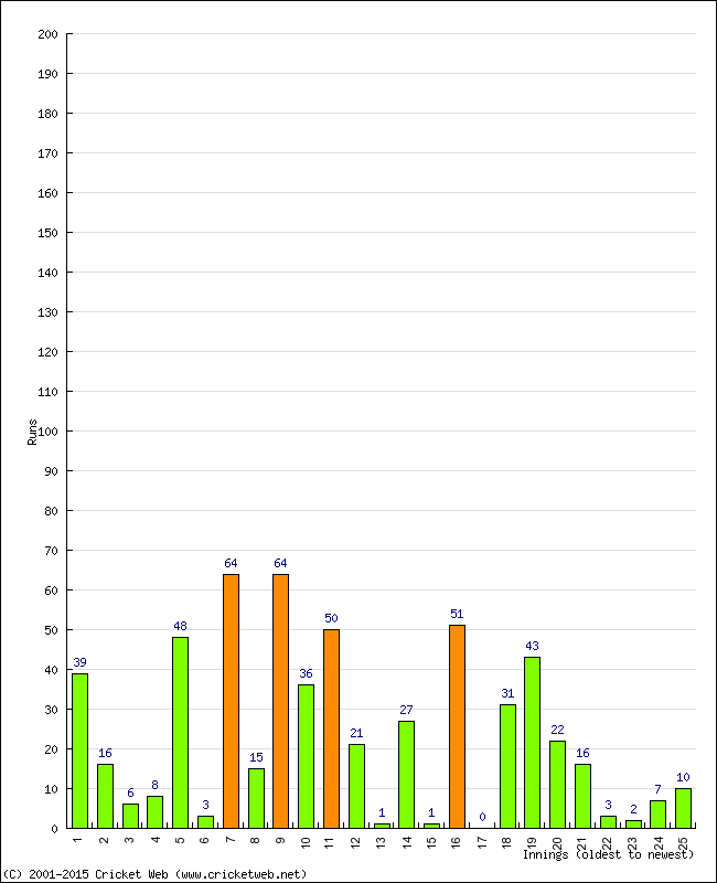 Batting Performance Innings by Innings - Home