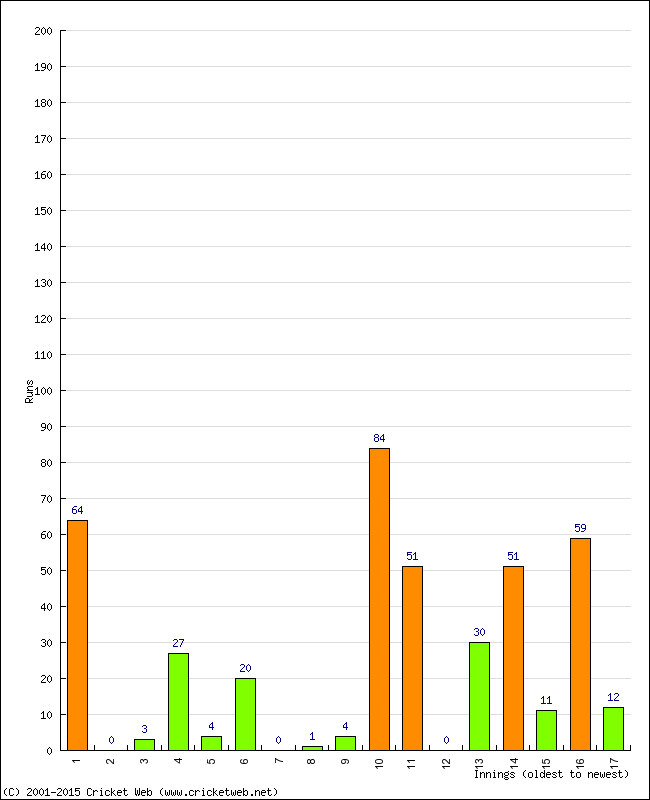 Batting Performance Innings by Innings - Away