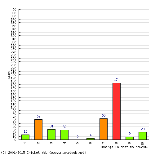 Batting Recent Scores