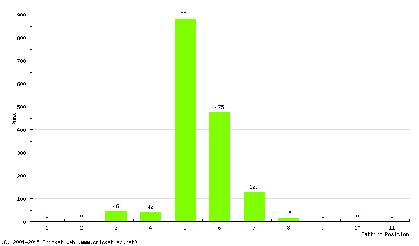 Runs by Batting Position