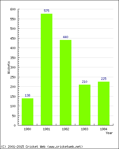 Runs by Year