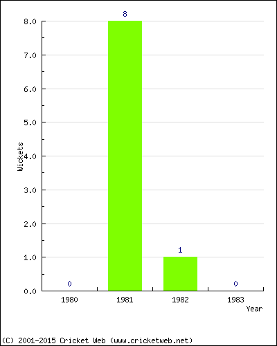 Wickets by Year