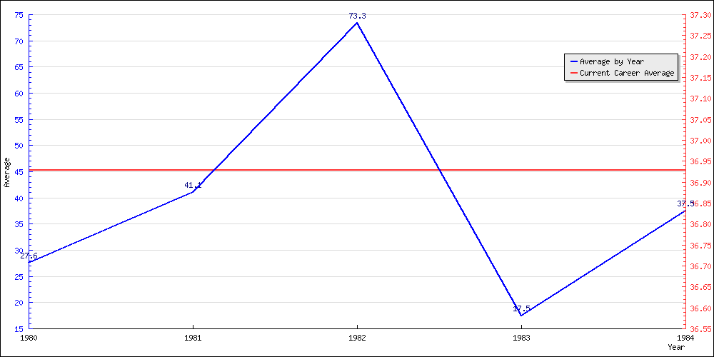 Batting Average by Year