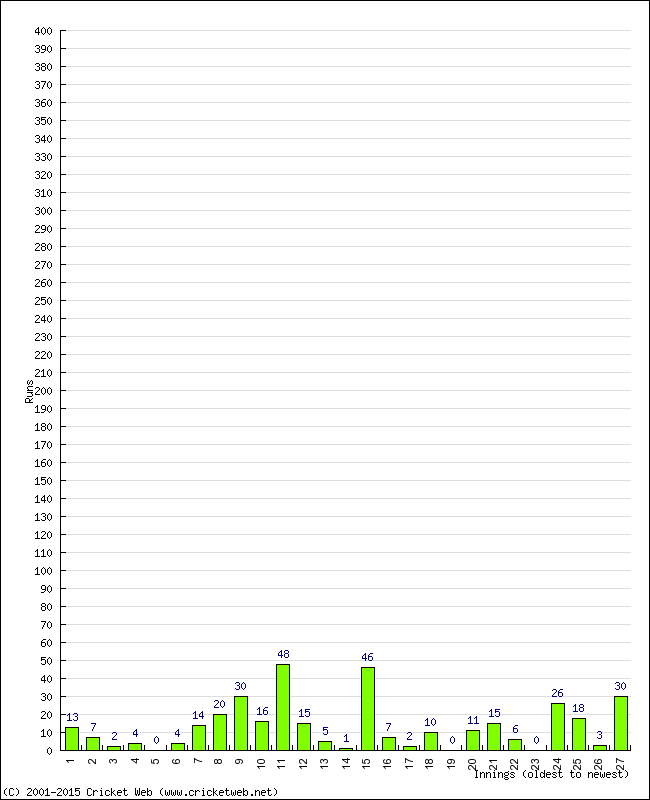 Batting Performance Innings by Innings