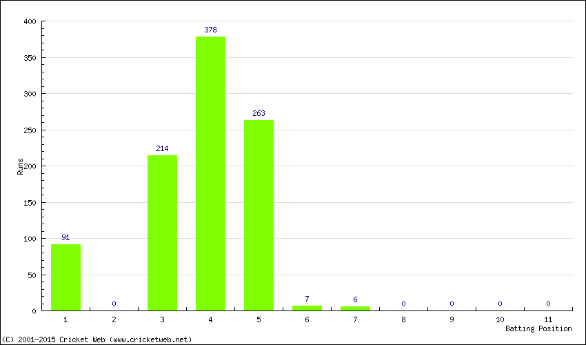 Runs by Batting Position