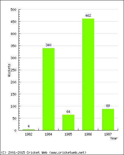 Runs by Year