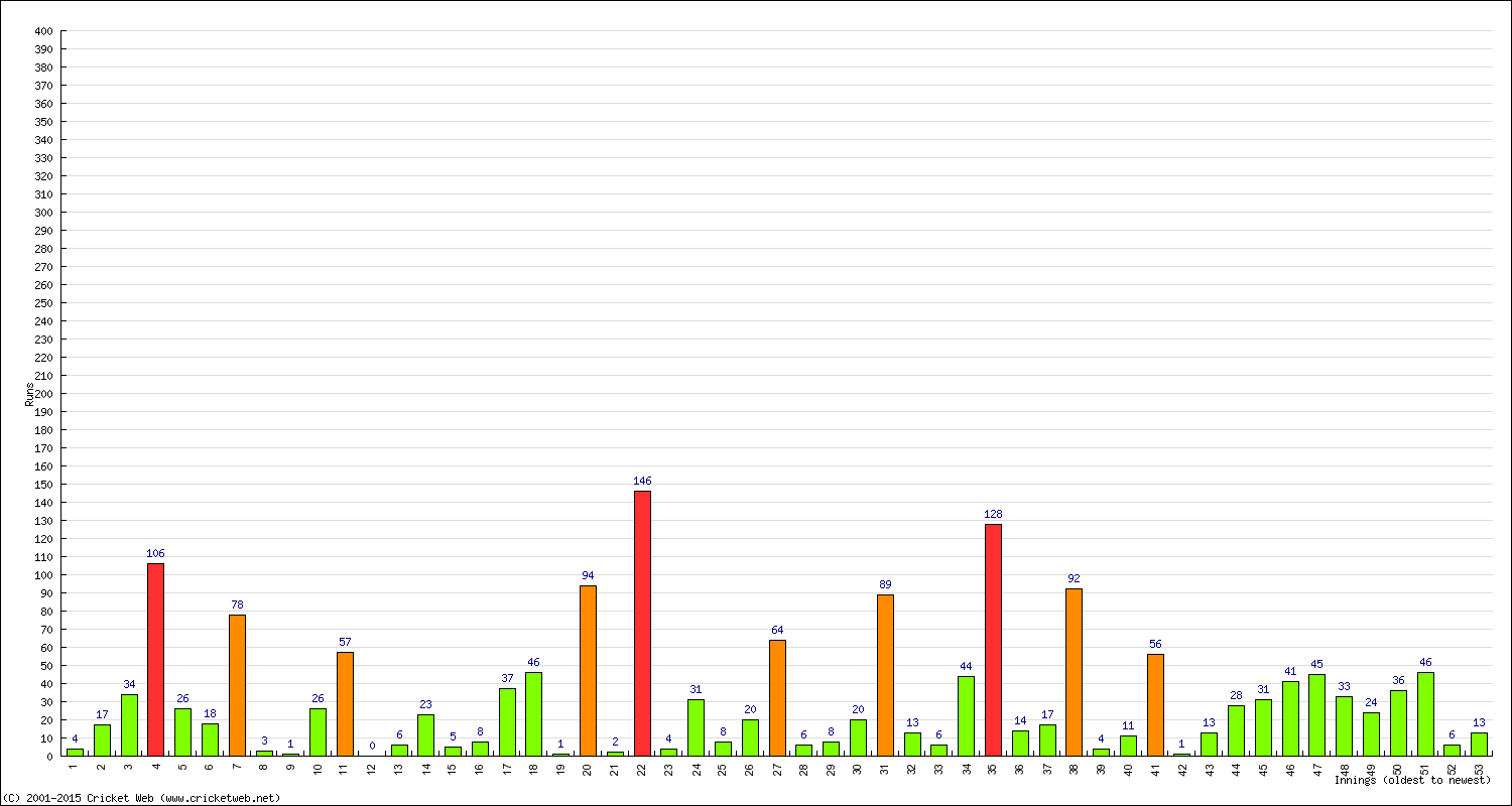 Batting Performance Innings by Innings