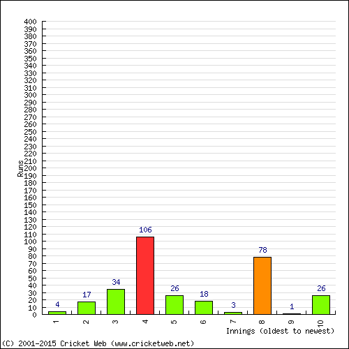 Batting Recent Scores