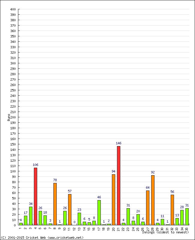 Batting Performance Innings by Innings - Away