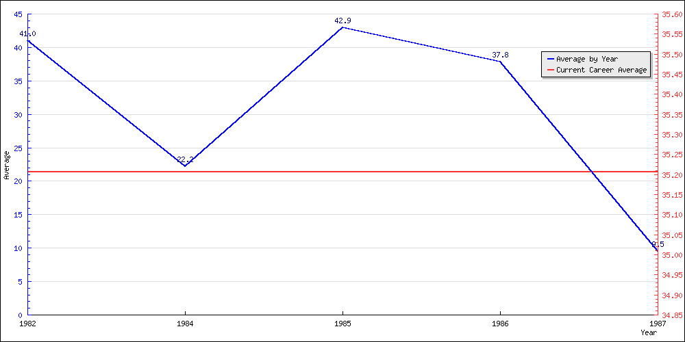 Batting Average by Year