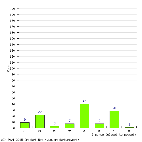 Batting Recent Scores