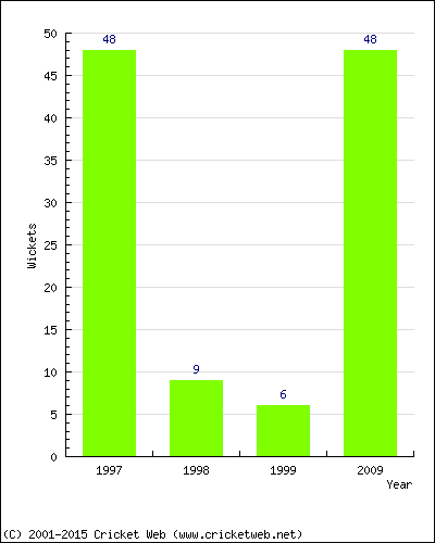 Runs by Year