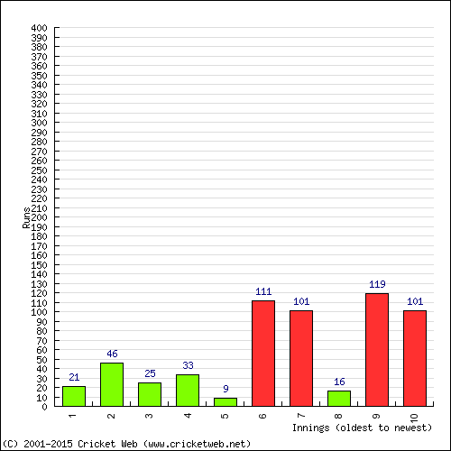 Batting Recent Scores